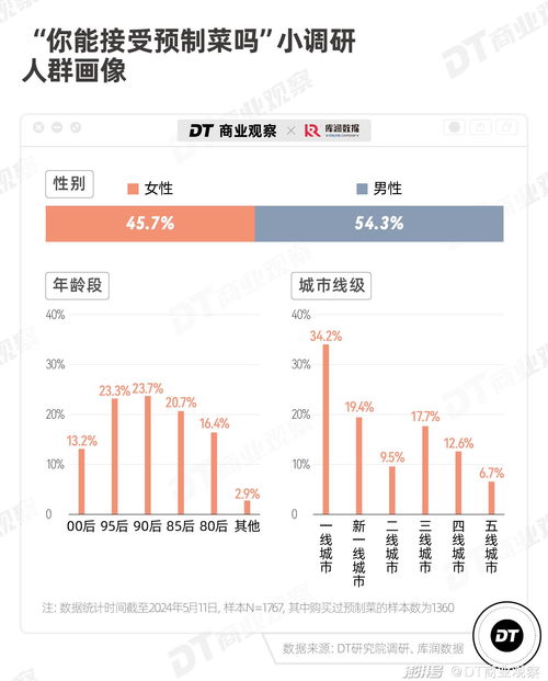 反对预制菜的真相 为何只有9.1%的人抵触背后的品牌管理逻辑