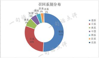 上半年汽车召回近480万辆 德系日系占比八成背后的品牌管理反思