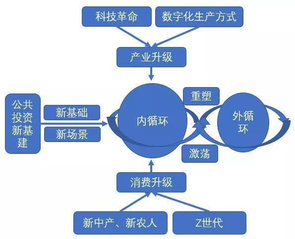 读懂中国经济“双循环”，品牌主战场一定在“内循环”