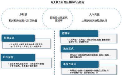 我国中式快餐行业现状与市场竞争格局分析 品牌区域性特征明显，品牌管理成突围关键